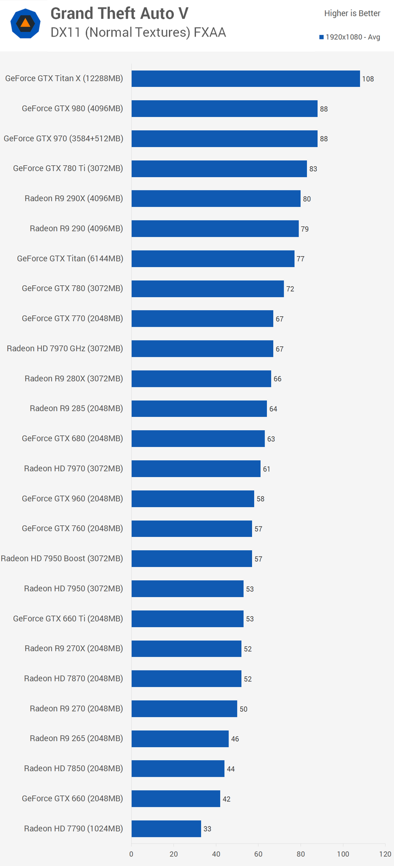 Illustration for article titled Grand Theft Auto V Benchmarked: Pushing PC Graphics To The Limit